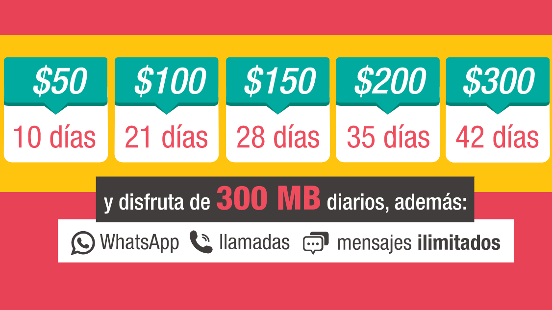 La oferta de Unefon Prepago se ejemplifica en cinco paquetes principales: 50, 100, 150, 200 y 300 pesos con vigencias que van desde los 10 días en el primero hasta 42 días en el último: