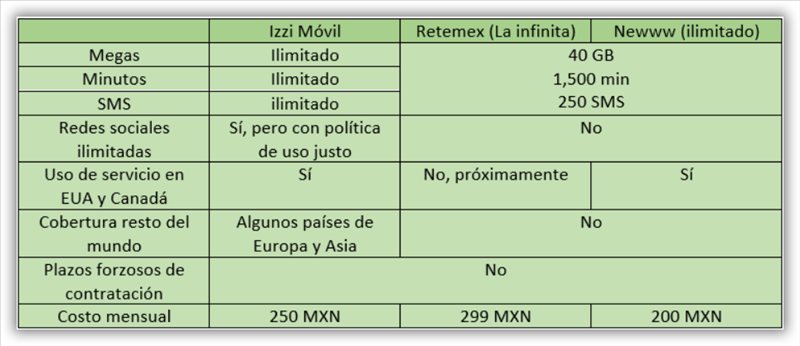 Qué operador te conviene más