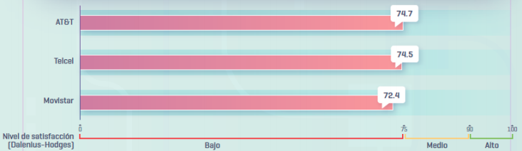 Telcel, AT&T y Movistar "reprueban" en satisfacción de sus clientes, mientras, Totalplay se lleva la corona en internet fijo: IFT