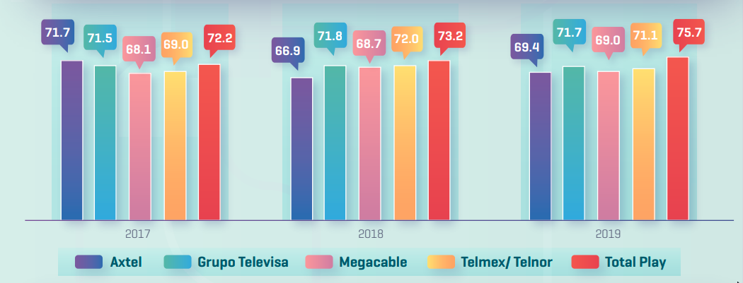Telcel, AT&T y Movistar "reprueban" en satisfacción de sus clientes, mientras, Totalplay se lleva la corona en internet fijo: IFT