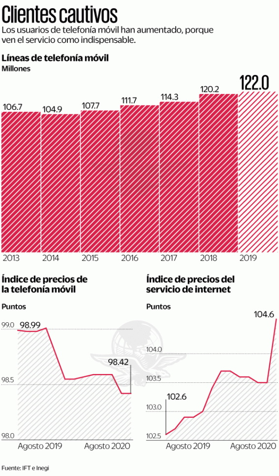 Alertan alza de precios en telefonía e internet